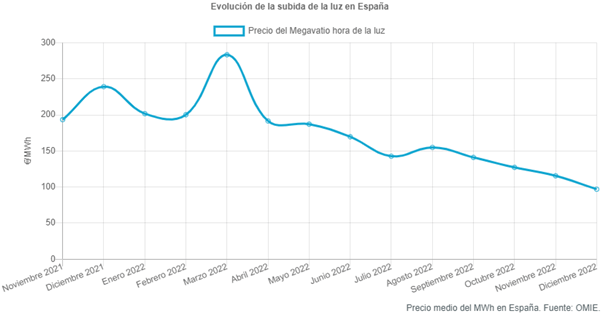 ¿Cuándo bajará el precio de la luz? Evolución del megavatio hora en España