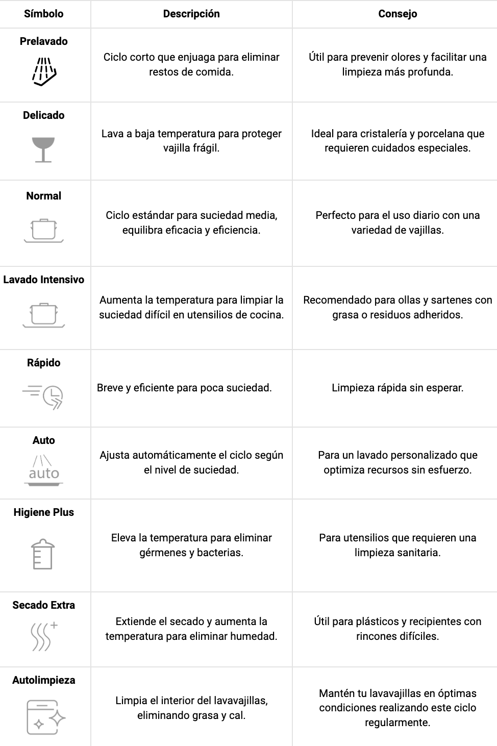 Qué significan los simbolos del lavavajillas