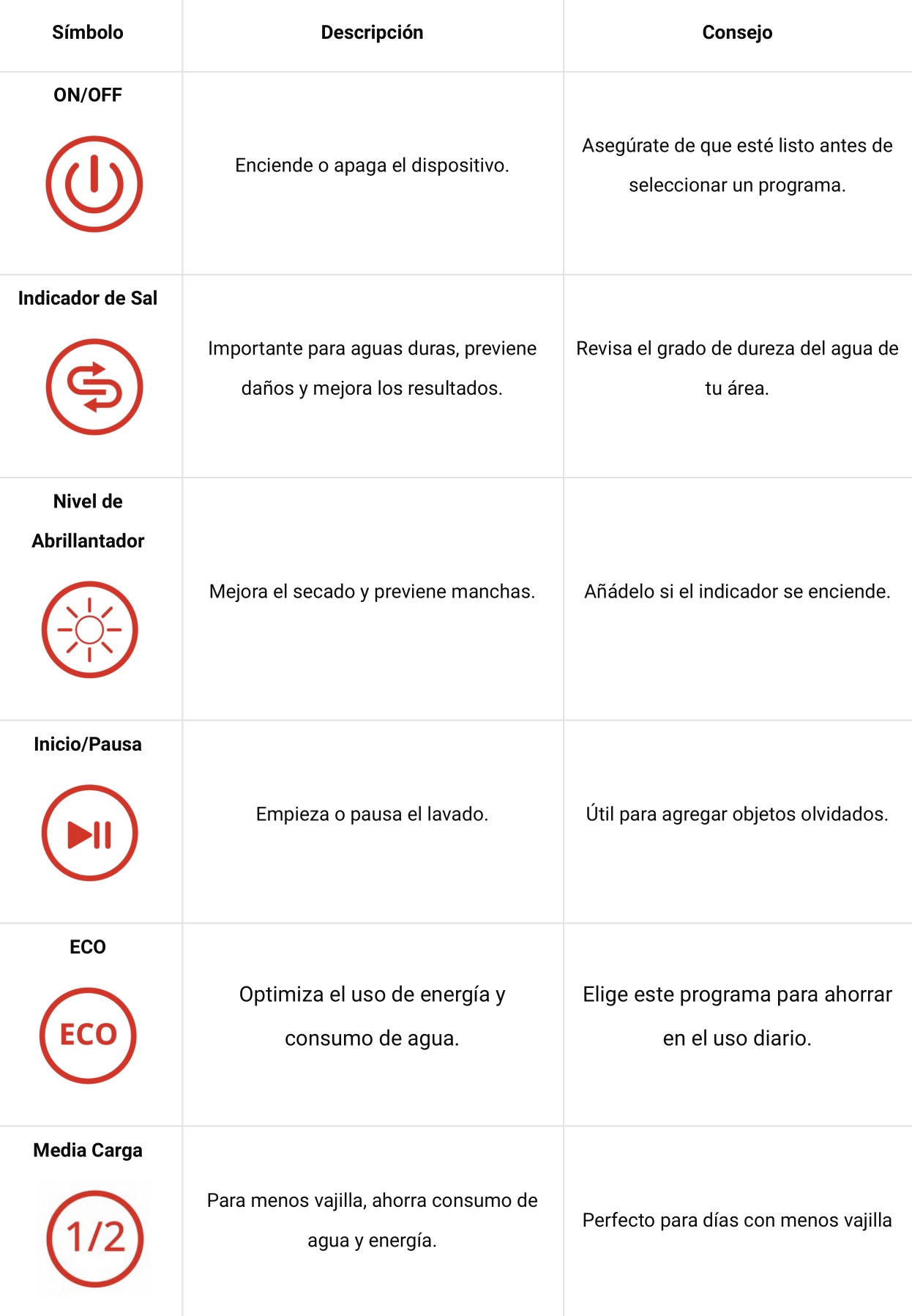 que significan los simbolos del lavavajillas