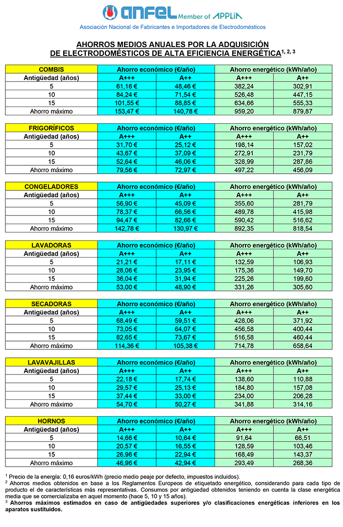 Tabla ahorro energético electrodomésticos